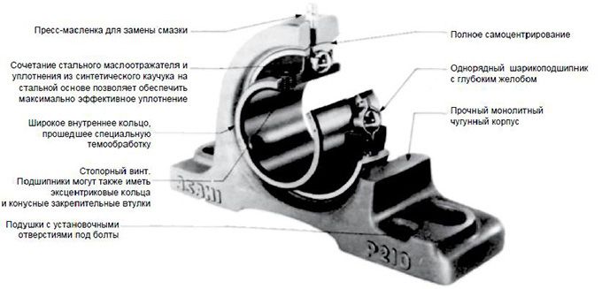Подшипник корпусной устройство Подшипник корпусной устройство