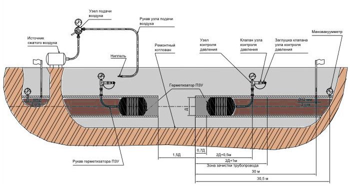 Схема монтажа ПЗУ в нефтепроводах